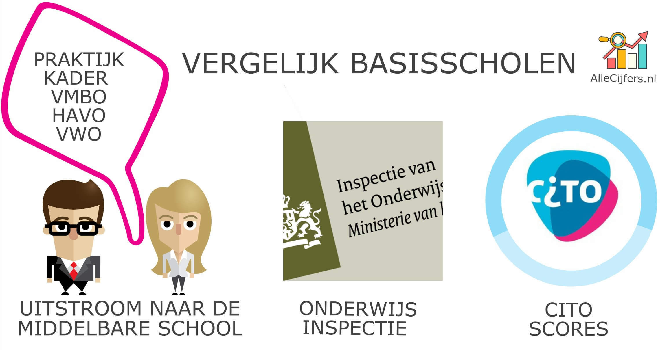 Vergelijk de scores op de eind toets en de schoolinspectie resultaten en de uitstroom naar type middelbare school voor alle basisscholen in Aalsmeer
