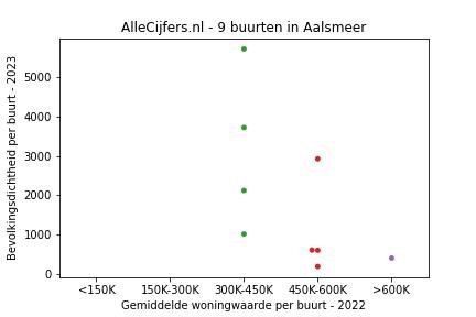 Overzicht van de 15 wijken en buurten in gemeente Aalsmeer. Deze afbeelding toont een grafiek met de gemiddelde woningwaarde op de x-as en de bevolkingsdichtheid (het aantal inwoners per km² land) op de y-as. Hierbij is iedere buurt in Aalsmeer als een stip in de grafiek weergegeven.