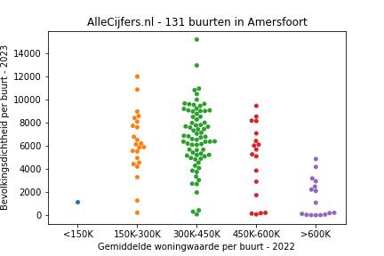 Overzicht van de 183 wijken en buurten in gemeente Amersfoort. Deze afbeelding toont een grafiek met de gemiddelde woningwaarde op de x-as en de bevolkingsdichtheid (het aantal inwoners per km² land) op de y-as. Hierbij is iedere buurt in Amersfoort als een stip in de grafiek weergegeven.
