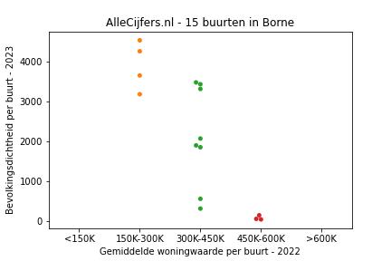 Overzicht van de 21 wijken en buurten in gemeente Borne. Deze afbeelding toont een grafiek met de gemiddelde woningwaarde op de x-as en de bevolkingsdichtheid (het aantal inwoners per km² land) op de y-as. Hierbij is iedere buurt in Borne als een stip in de grafiek weergegeven.