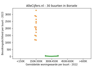 Overzicht van de 63 wijken en buurten in gemeente Borsele. Deze afbeelding toont een grafiek met de gemiddelde woningwaarde op de x-as en de bevolkingsdichtheid (het aantal inwoners per km² land) op de y-as. Hierbij is iedere buurt in Borsele als een stip in de grafiek weergegeven.