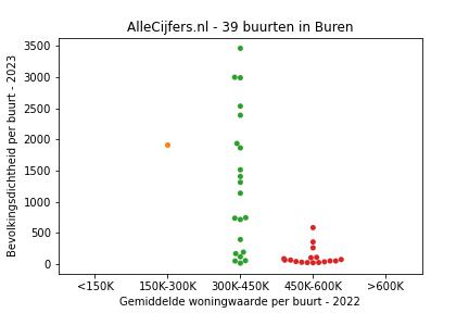Overzicht van de 63 wijken en buurten in gemeente Buren. Deze afbeelding toont een grafiek met de gemiddelde woningwaarde op de x-as en de bevolkingsdichtheid (het aantal inwoners per km² land) op de y-as. Hierbij is iedere buurt in Buren als een stip in de grafiek weergegeven.