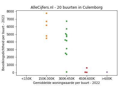 Overzicht van de 24 wijken en buurten in gemeente Culemborg. Deze afbeelding toont een grafiek met de gemiddelde woningwaarde op de x-as en de bevolkingsdichtheid (het aantal inwoners per km² land) op de y-as. Hierbij is iedere buurt in Culemborg als een stip in de grafiek weergegeven.