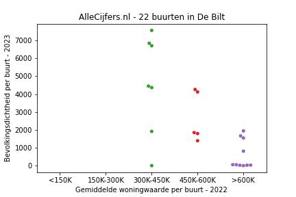 Overzicht van de 41 wijken en buurten in gemeente De Bilt. Deze afbeelding toont een grafiek met de gemiddelde woningwaarde op de x-as en de bevolkingsdichtheid (het aantal inwoners per km² land) op de y-as. Hierbij is iedere buurt in De Bilt als een stip in de grafiek weergegeven.