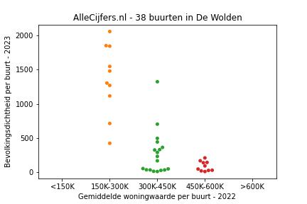 Overzicht van de 68 wijken en buurten in gemeente De Wolden. Deze afbeelding toont een grafiek met de gemiddelde woningwaarde op de x-as en de bevolkingsdichtheid (het aantal inwoners per km² land) op de y-as. Hierbij is iedere buurt in De Wolden als een stip in de grafiek weergegeven.