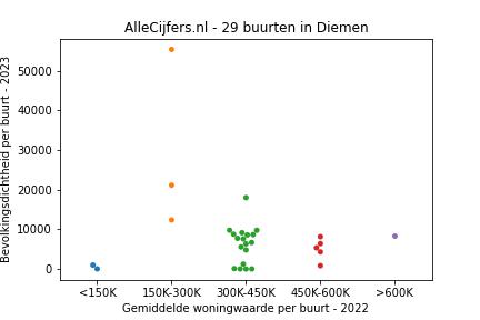 Overzicht van de 47 wijken en buurten in gemeente Diemen. Deze afbeelding toont een grafiek met de gemiddelde woningwaarde op de x-as en de bevolkingsdichtheid (het aantal inwoners per km² land) op de y-as. Hierbij is iedere buurt in Diemen als een stip in de grafiek weergegeven.