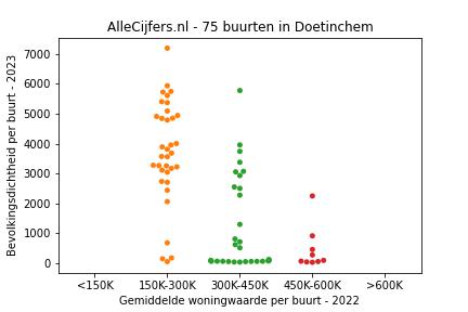Overzicht van de 99 wijken en buurten in gemeente Doetinchem. Deze afbeelding toont een grafiek met de gemiddelde woningwaarde op de x-as en de bevolkingsdichtheid (het aantal inwoners per km² land) op de y-as. Hierbij is iedere buurt in Doetinchem als een stip in de grafiek weergegeven.