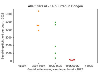 Overzicht van de 22 wijken en buurten in gemeente Dongen. Deze afbeelding toont een grafiek met de gemiddelde woningwaarde op de x-as en de bevolkingsdichtheid (het aantal inwoners per km² land) op de y-as. Hierbij is iedere buurt in Dongen als een stip in de grafiek weergegeven.