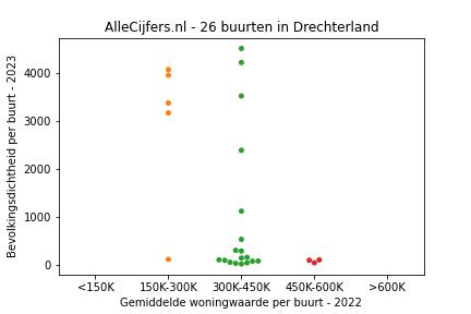 Overzicht van de 44 wijken en buurten in gemeente Drechterland. Deze afbeelding toont een grafiek met de gemiddelde woningwaarde op de x-as en de bevolkingsdichtheid (het aantal inwoners per km² land) op de y-as. Hierbij is iedere buurt in Drechterland als een stip in de grafiek weergegeven.