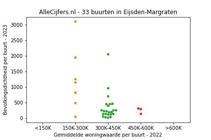 Overzicht van de 52 wijken en buurten in gemeente Eijsden-Margraten. Deze afbeelding toont een grafiek met de gemiddelde woningwaarde op de x-as en de bevolkingsdichtheid (het aantal inwoners per km² land) op de y-as. Hierbij is iedere buurt in Eijsden-Margraten als een stip in de grafiek weergegeven.