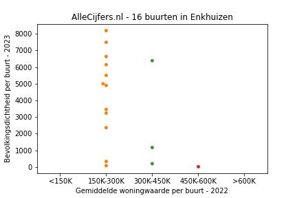 Overzicht van de 26 wijken en buurten in gemeente Enkhuizen. Deze afbeelding toont een grafiek met de gemiddelde woningwaarde op de x-as en de bevolkingsdichtheid (het aantal inwoners per km² land) op de y-as. Hierbij is iedere buurt in Enkhuizen als een stip in de grafiek weergegeven.