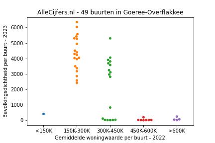 Overzicht van de 87 wijken en buurten in gemeente Goeree-Overflakkee. Deze afbeelding toont een grafiek met de gemiddelde woningwaarde op de x-as en de bevolkingsdichtheid (het aantal inwoners per km² land) op de y-as. Hierbij is iedere buurt in Goeree-Overflakkee als een stip in de grafiek weergegeven.