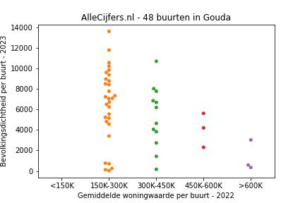Overzicht van de 62 wijken en buurten in gemeente Gouda. Deze afbeelding toont een grafiek met de gemiddelde woningwaarde op de x-as en de bevolkingsdichtheid (het aantal inwoners per km² land) op de y-as. Hierbij is iedere buurt in Gouda als een stip in de grafiek weergegeven.