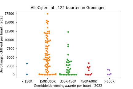 Overzicht van de 188 wijken en buurten in gemeente Groningen. Deze afbeelding toont een grafiek met de gemiddelde woningwaarde op de x-as en de bevolkingsdichtheid (het aantal inwoners per km² land) op de y-as. Hierbij is iedere buurt in Groningen als een stip in de grafiek weergegeven.