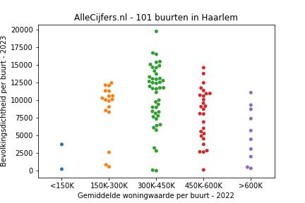 Overzicht van de 135 wijken en buurten in gemeente Haarlem. Deze afbeelding toont een grafiek met de gemiddelde woningwaarde op de x-as en de bevolkingsdichtheid (het aantal inwoners per km² land) op de y-as. Hierbij is iedere buurt in Haarlem als een stip in de grafiek weergegeven.