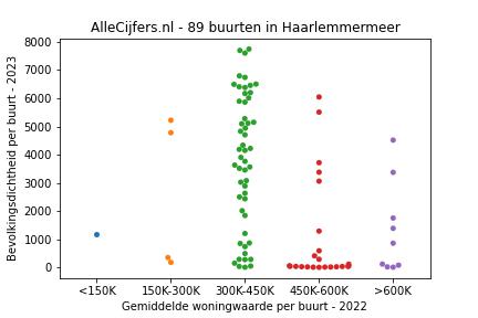 Overzicht van de 140 wijken en buurten in gemeente Haarlemmermeer. Deze afbeelding toont een grafiek met de gemiddelde woningwaarde op de x-as en de bevolkingsdichtheid (het aantal inwoners per km² land) op de y-as. Hierbij is iedere buurt in Haarlemmermeer als een stip in de grafiek weergegeven.
