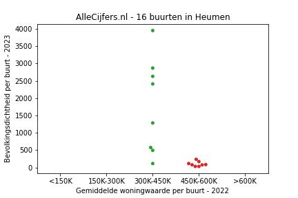 Overzicht van de 26 wijken en buurten in gemeente Heumen. Deze afbeelding toont een grafiek met de gemiddelde woningwaarde op de x-as en de bevolkingsdichtheid (het aantal inwoners per km² land) op de y-as. Hierbij is iedere buurt in Heumen als een stip in de grafiek weergegeven.