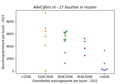 Overzicht van de 45 wijken en buurten in gemeente Huizen. Deze afbeelding toont een grafiek met de gemiddelde woningwaarde op de x-as en de bevolkingsdichtheid (het aantal inwoners per km² land) op de y-as. Hierbij is iedere buurt in Huizen als een stip in de grafiek weergegeven.