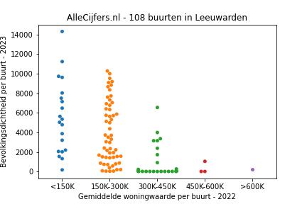 Overzicht van de 193 wijken en buurten in gemeente Leeuwarden. Deze afbeelding toont een grafiek met de gemiddelde woningwaarde op de x-as en de bevolkingsdichtheid (het aantal inwoners per km² land) op de y-as. Hierbij is iedere buurt in Leeuwarden als een stip in de grafiek weergegeven.