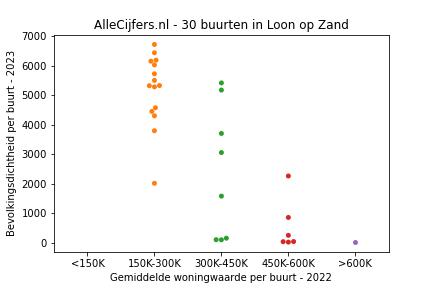 Overzicht van de 40 wijken en buurten in gemeente Loon op Zand. Deze afbeelding toont een grafiek met de gemiddelde woningwaarde op de x-as en de bevolkingsdichtheid (het aantal inwoners per km² land) op de y-as. Hierbij is iedere buurt in Loon op Zand als een stip in de grafiek weergegeven.
