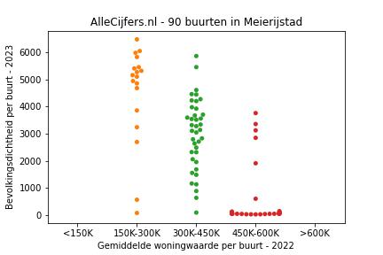 Overzicht van de 102 wijken en buurten in gemeente Meierijstad. Deze afbeelding toont een grafiek met de gemiddelde woningwaarde op de x-as en de bevolkingsdichtheid (het aantal inwoners per km² land) op de y-as. Hierbij is iedere buurt in Meierijstad als een stip in de grafiek weergegeven.