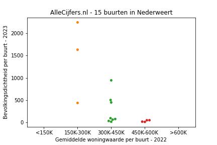 Overzicht van de 25 wijken en buurten in gemeente Nederweert. Deze afbeelding toont een grafiek met de gemiddelde woningwaarde op de x-as en de bevolkingsdichtheid (het aantal inwoners per km² land) op de y-as. Hierbij is iedere buurt in Nederweert als een stip in de grafiek weergegeven.