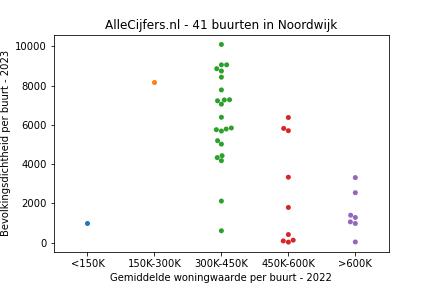 Overzicht van de 54 wijken en buurten in gemeente Noordwijk. Deze afbeelding toont een grafiek met de gemiddelde woningwaarde op de x-as en de bevolkingsdichtheid (het aantal inwoners per km² land) op de y-as. Hierbij is iedere buurt in Noordwijk als een stip in de grafiek weergegeven.