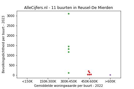 Overzicht van de 20 wijken en buurten in gemeente Reusel-De Mierden. Deze afbeelding toont een grafiek met de gemiddelde woningwaarde op de x-as en de bevolkingsdichtheid (het aantal inwoners per km² land) op de y-as. Hierbij is iedere buurt in Reusel-De Mierden als een stip in de grafiek weergegeven.
