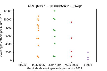 Overzicht van de 45 wijken en buurten in gemeente Rijswijk. Deze afbeelding toont een grafiek met de gemiddelde woningwaarde op de x-as en de bevolkingsdichtheid (het aantal inwoners per km² land) op de y-as. Hierbij is iedere buurt in Rijswijk als een stip in de grafiek weergegeven.