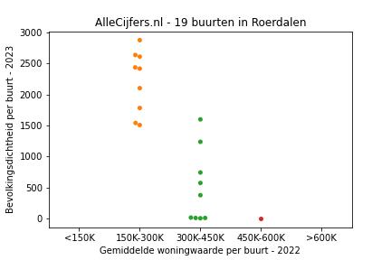 Overzicht van de 37 wijken en buurten in gemeente Roerdalen. Deze afbeelding toont een grafiek met de gemiddelde woningwaarde op de x-as en de bevolkingsdichtheid (het aantal inwoners per km² land) op de y-as. Hierbij is iedere buurt in Roerdalen als een stip in de grafiek weergegeven.