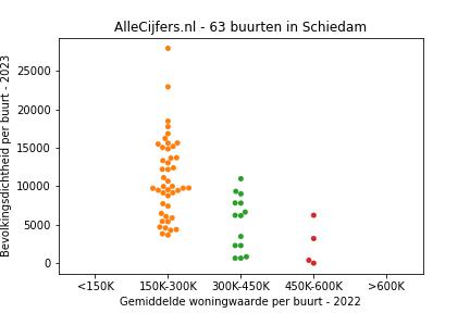Overzicht van de 84 wijken en buurten in gemeente Schiedam. Deze afbeelding toont een grafiek met de gemiddelde woningwaarde op de x-as en de bevolkingsdichtheid (het aantal inwoners per km² land) op de y-as. Hierbij is iedere buurt in Schiedam als een stip in de grafiek weergegeven.