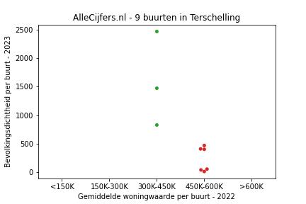 Overzicht van de 35 wijken en buurten in gemeente Terschelling. Deze afbeelding toont een grafiek met de gemiddelde woningwaarde op de x-as en de bevolkingsdichtheid (het aantal inwoners per km² land) op de y-as. Hierbij is iedere buurt in Terschelling als een stip in de grafiek weergegeven.