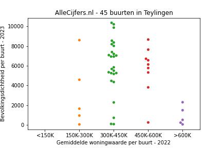 Overzicht van de 66 wijken en buurten in gemeente Teylingen. Deze afbeelding toont een grafiek met de gemiddelde woningwaarde op de x-as en de bevolkingsdichtheid (het aantal inwoners per km² land) op de y-as. Hierbij is iedere buurt in Teylingen als een stip in de grafiek weergegeven.