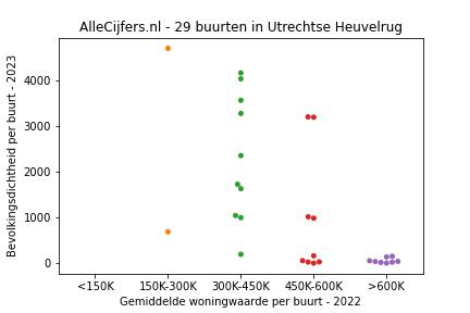 Overzicht van de 46 wijken en buurten in gemeente Utrechtse Heuvelrug. Deze afbeelding toont een grafiek met de gemiddelde woningwaarde op de x-as en de bevolkingsdichtheid (het aantal inwoners per km² land) op de y-as. Hierbij is iedere buurt in Utrechtse Heuvelrug als een stip in de grafiek weergegeven.