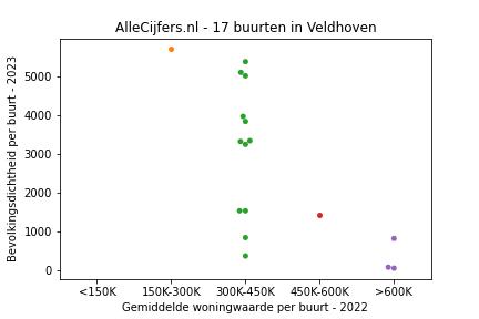 Overzicht van de 22 wijken en buurten in gemeente Veldhoven. Deze afbeelding toont een grafiek met de gemiddelde woningwaarde op de x-as en de bevolkingsdichtheid (het aantal inwoners per km² land) op de y-as. Hierbij is iedere buurt in Veldhoven als een stip in de grafiek weergegeven.