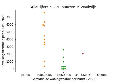 Overzicht van de 30 wijken en buurten in gemeente Waalwijk. Deze afbeelding toont een grafiek met de gemiddelde woningwaarde op de x-as en de bevolkingsdichtheid (het aantal inwoners per km² land) op de y-as. Hierbij is iedere buurt in Waalwijk als een stip in de grafiek weergegeven.
