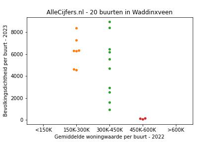 Overzicht van de 28 wijken en buurten in gemeente Waddinxveen. Deze afbeelding toont een grafiek met de gemiddelde woningwaarde op de x-as en de bevolkingsdichtheid (het aantal inwoners per km² land) op de y-as. Hierbij is iedere buurt in Waddinxveen als een stip in de grafiek weergegeven.