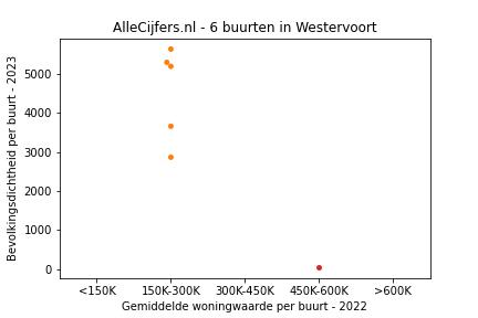 Overzicht van de 9 wijken en buurten in gemeente Westervoort. Deze afbeelding toont een grafiek met de gemiddelde woningwaarde op de x-as en de bevolkingsdichtheid (het aantal inwoners per km² land) op de y-as. Hierbij is iedere buurt in Westervoort als een stip in de grafiek weergegeven.