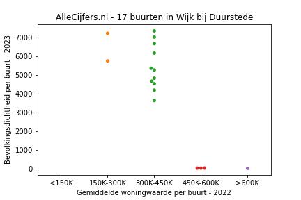 Overzicht van de 26 wijken en buurten in gemeente Wijk bij Duurstede. Deze afbeelding toont een grafiek met de gemiddelde woningwaarde op de x-as en de bevolkingsdichtheid (het aantal inwoners per km² land) op de y-as. Hierbij is iedere buurt in Wijk bij Duurstede als een stip in de grafiek weergegeven.