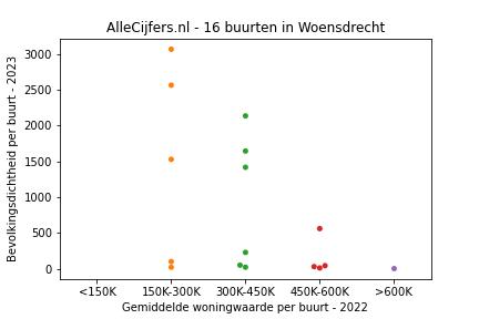 Overzicht van de 26 wijken en buurten in gemeente Woensdrecht. Deze afbeelding toont een grafiek met de gemiddelde woningwaarde op de x-as en de bevolkingsdichtheid (het aantal inwoners per km² land) op de y-as. Hierbij is iedere buurt in Woensdrecht als een stip in de grafiek weergegeven.