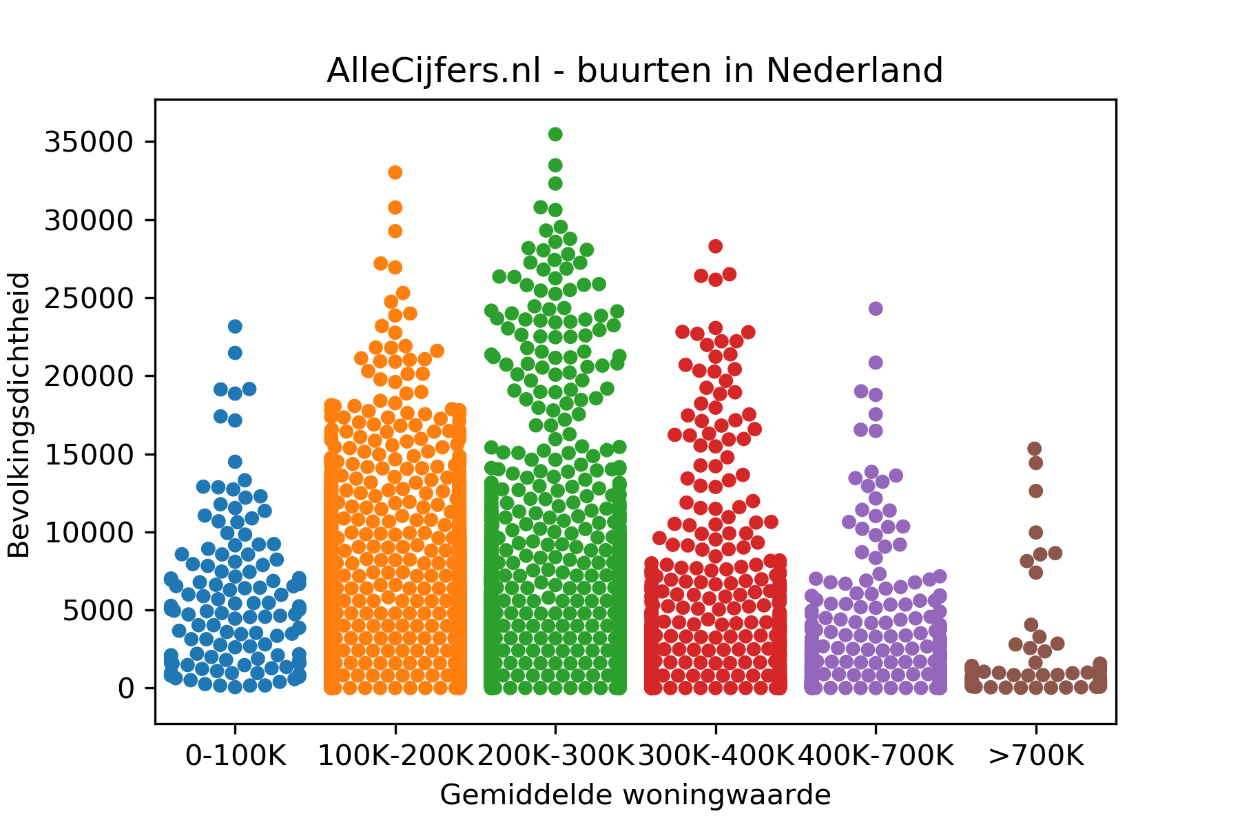 Visualisatie van data analyse in punten wolk en zwem plot om het verband tussen woningwaarde en bevolkingsdichtheid voor alle buurten in Nederland te onderzoeken.