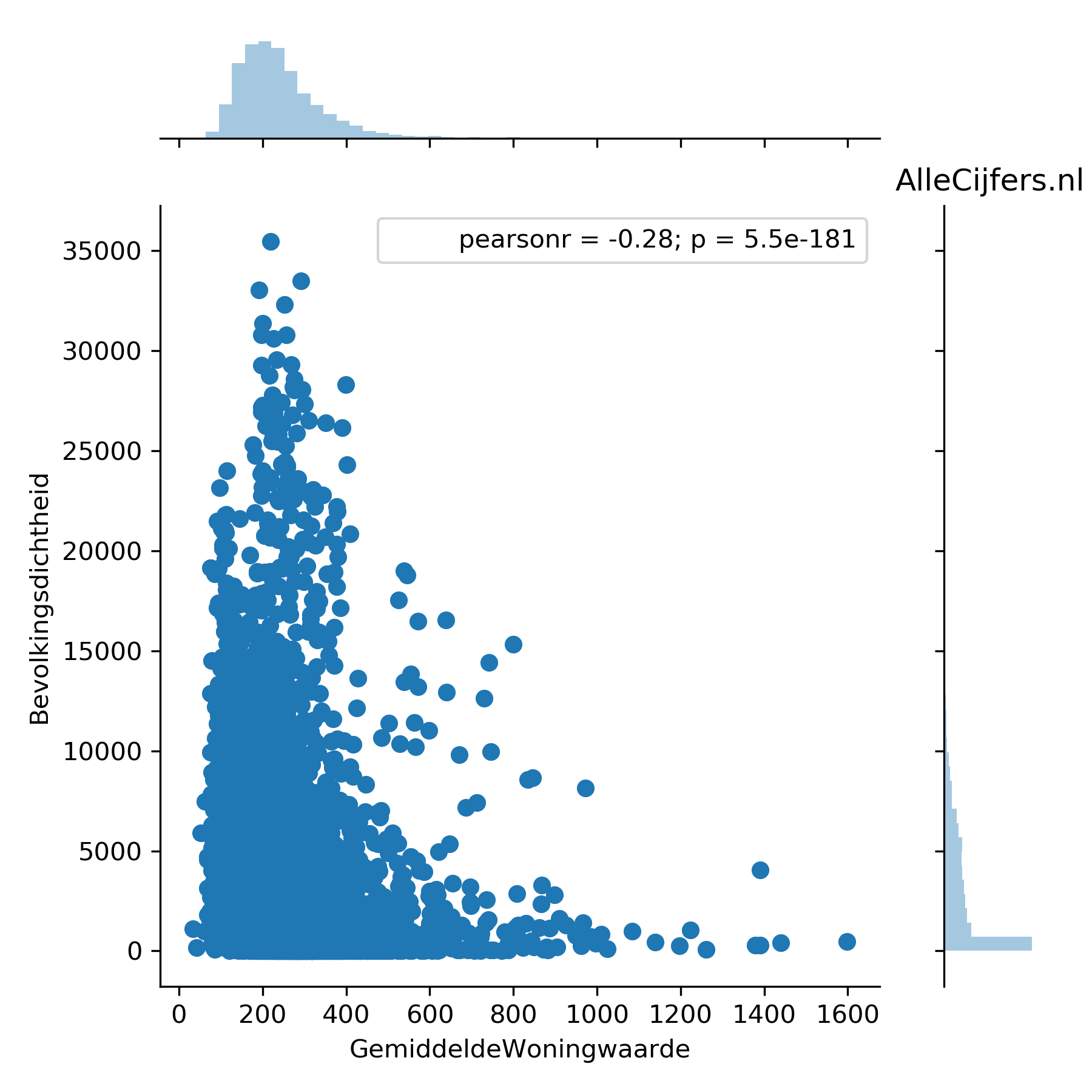 Visualisatie van data analyse in punten wolk en zwem plot om het verband tussen woningwaarde en bevolkingsdichtheid voor alle buurten in Nederland te onderzoeken.