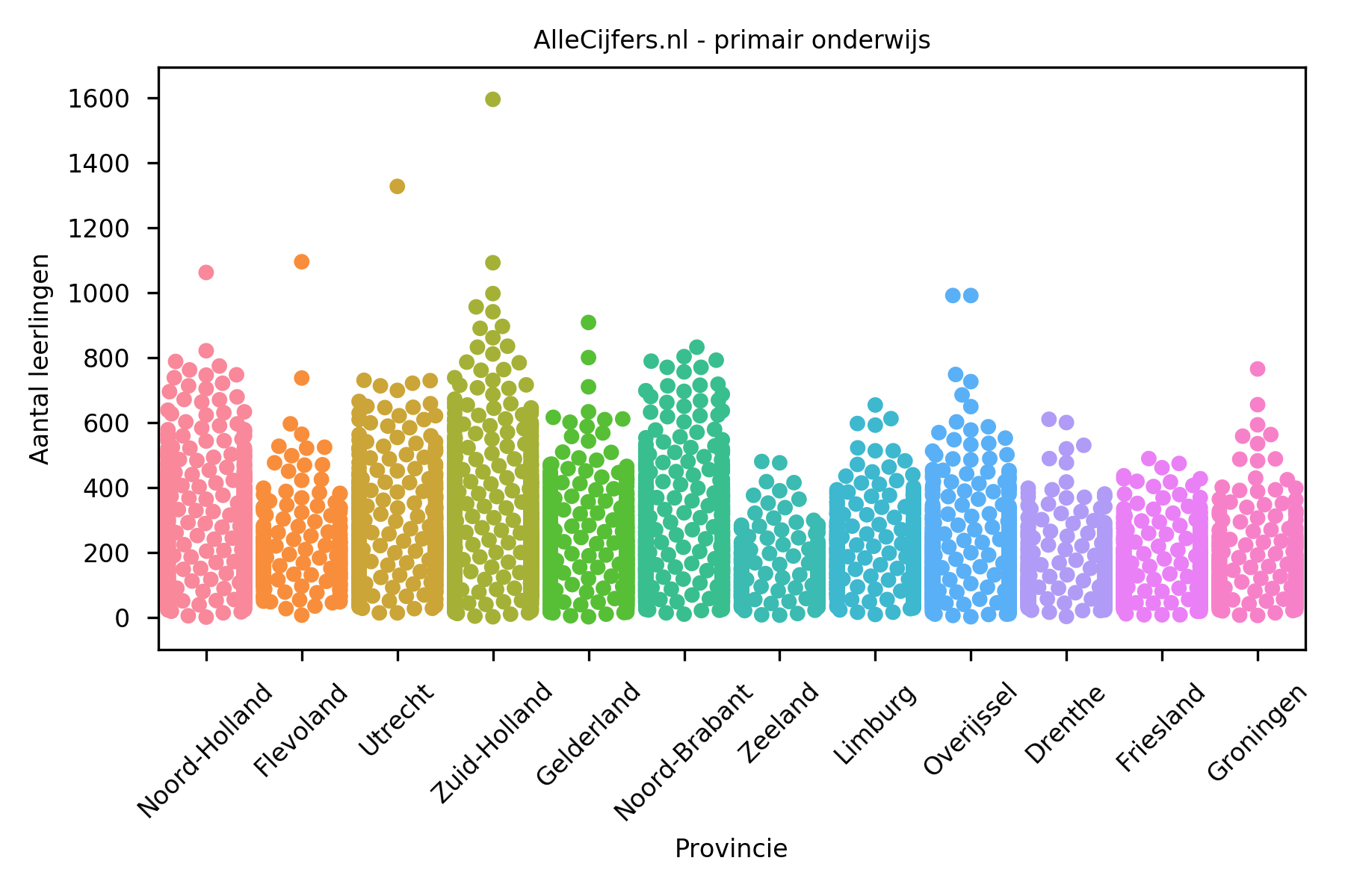 Visualisatie van data analyse in een punten wolk om het verschil in grote en kleine scholen tussen provincies in Nederland te onderzoeken.