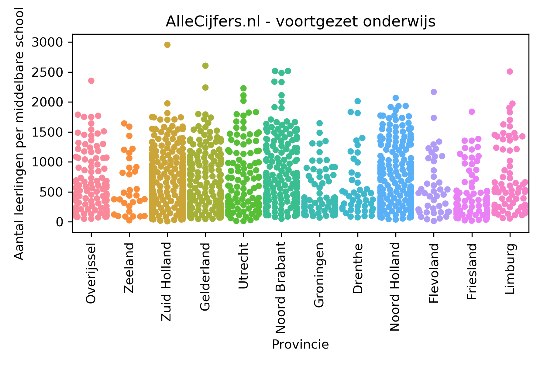 Visualisatie van verkennende data analyse op de middelbare scholen in Nederland.