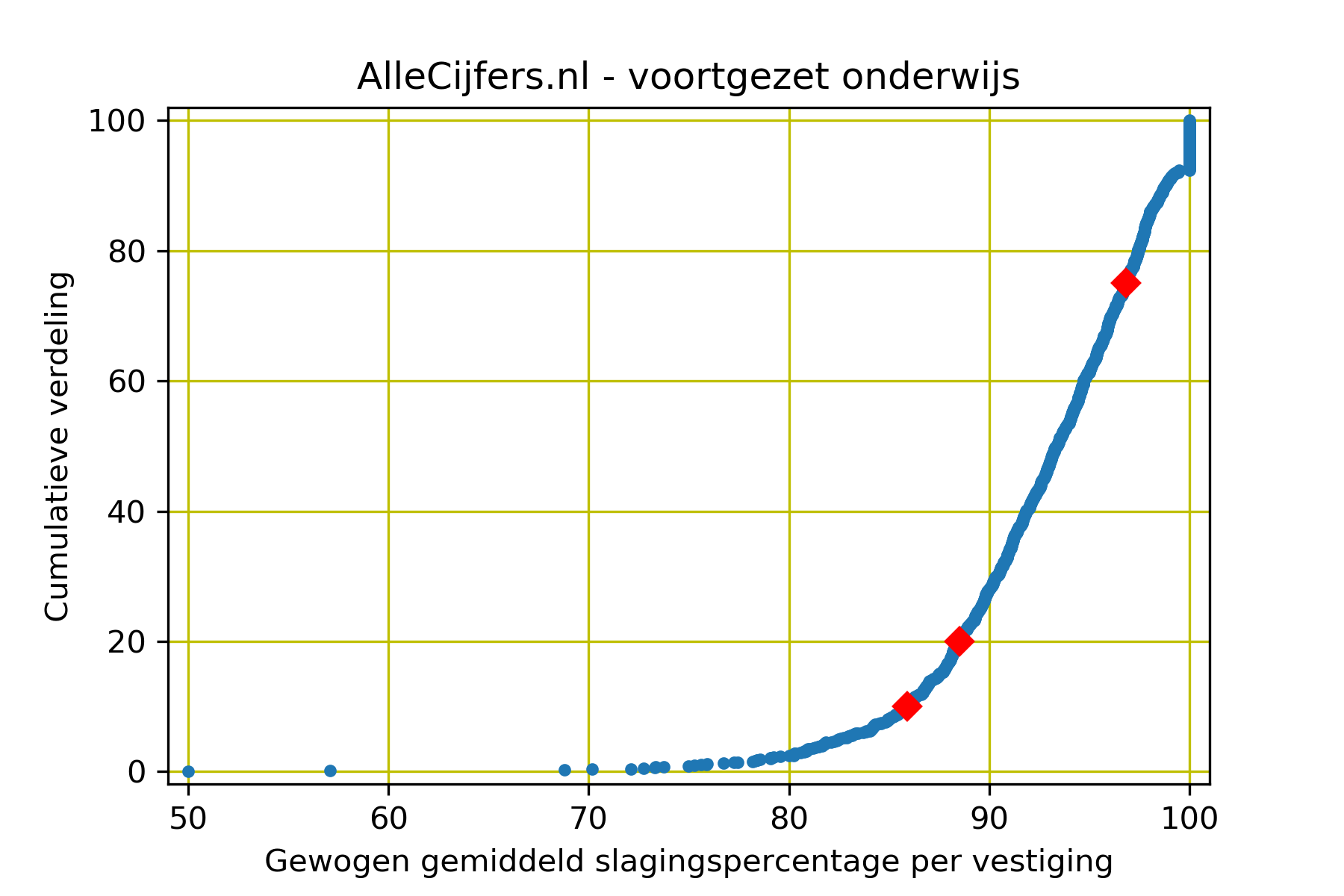 Gemiddelde Slagingspercentage Havo