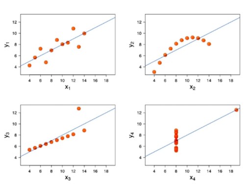 afbeelding van 4 plots met dezelfde samenvattings statistieken