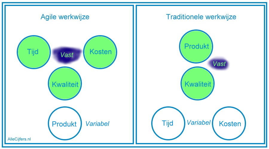 Afbeelding van de verschillen tussen de traditionele werkwijze en de voor het maken van AlleCijfers gehanteerde agile werkwijze op het gebied van tijd, kosten, kwaliteit en produkt.