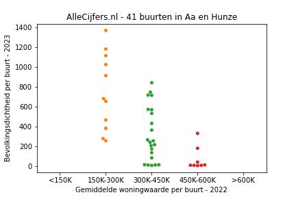 Overzicht van de 111 wijken en buurten in gemeente Aa en Hunze. Deze afbeelding toont een grafiek met de gemiddelde woningwaarde op de x-as en de bevolkingsdichtheid (het aantal inwoners per km² land) op de y-as. Hierbij is iedere buurt in Aa en Hunze als een stip in de grafiek weergegeven.