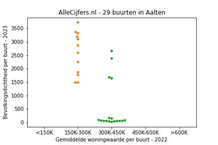 Overzicht van de 38 wijken en buurten in gemeente Aalten. Deze afbeelding toont een grafiek met de gemiddelde woningwaarde op de x-as en de bevolkingsdichtheid (het aantal inwoners per km² land) op de y-as. Hierbij is iedere buurt in Aalten als een stip in de grafiek weergegeven.