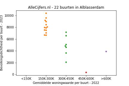 Overzicht van de 37 wijken en buurten in gemeente Alblasserdam. Deze afbeelding toont een grafiek met de gemiddelde woningwaarde op de x-as en de bevolkingsdichtheid (het aantal inwoners per km² land) op de y-as. Hierbij is iedere buurt in Alblasserdam als een stip in de grafiek weergegeven.